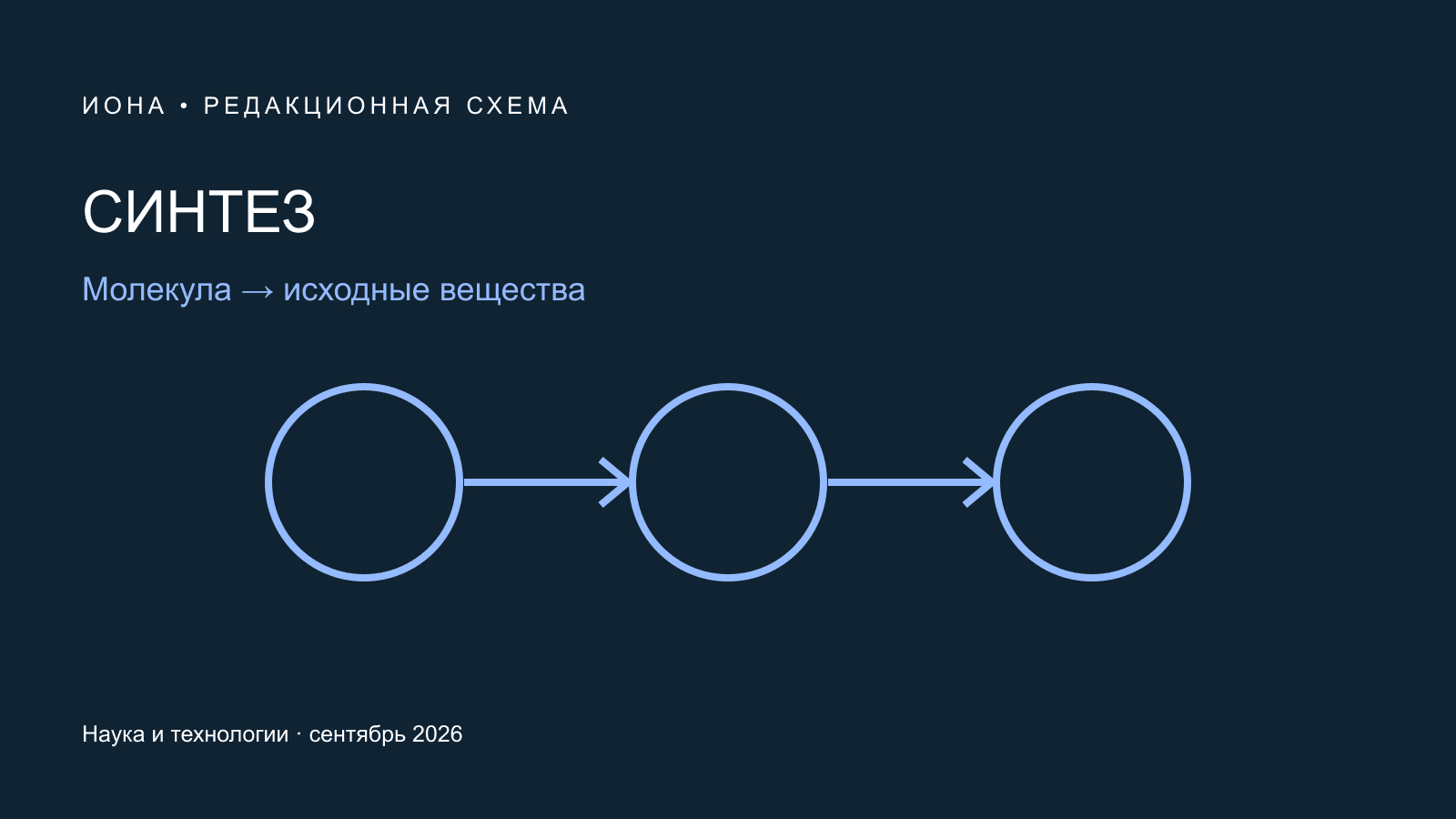 Оригинальная редакционная схема: СИНТЕЗ. Молекула → исходные вещества