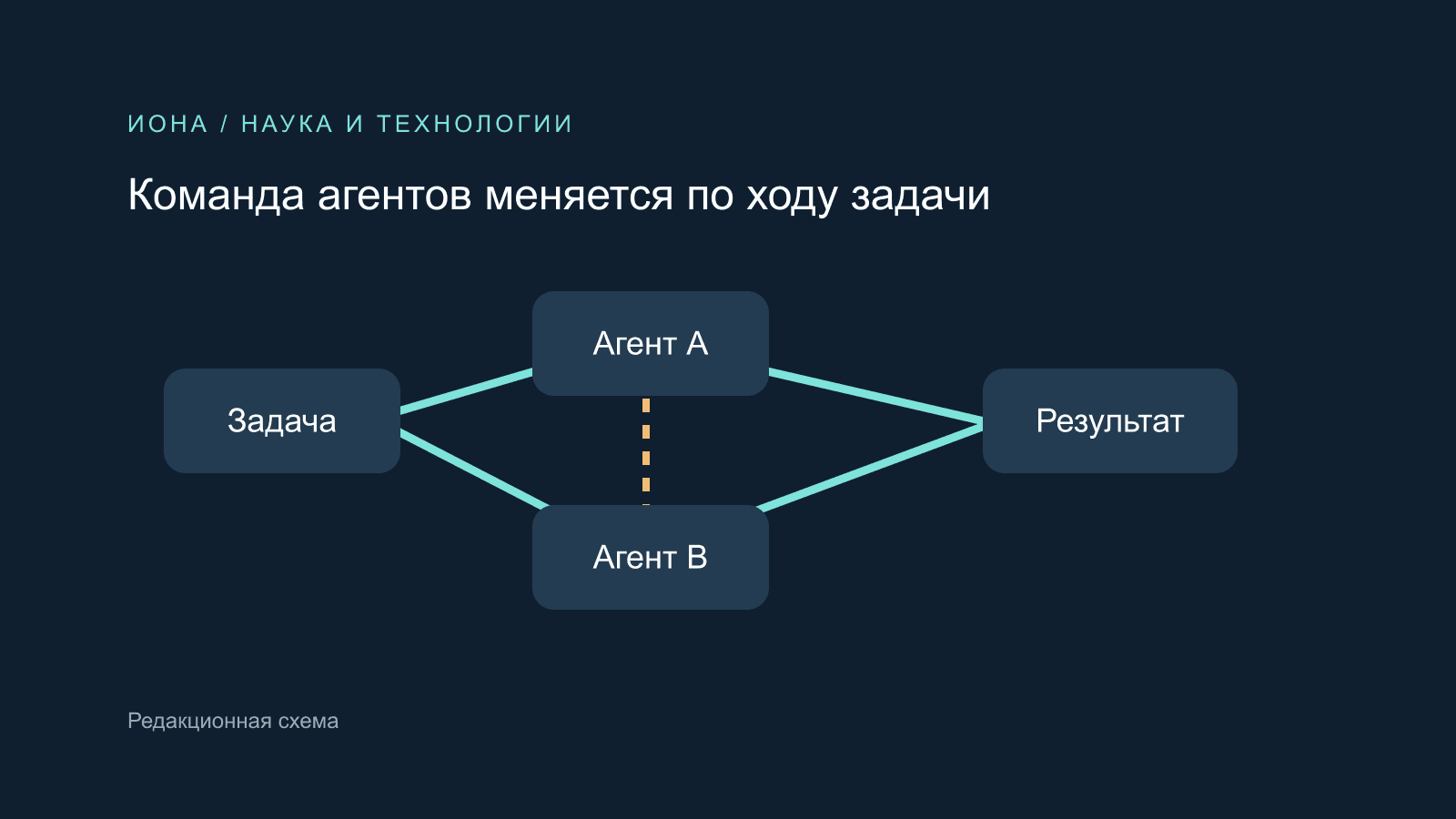 Редакционная схема: изменяемая команда ИИ-агентов