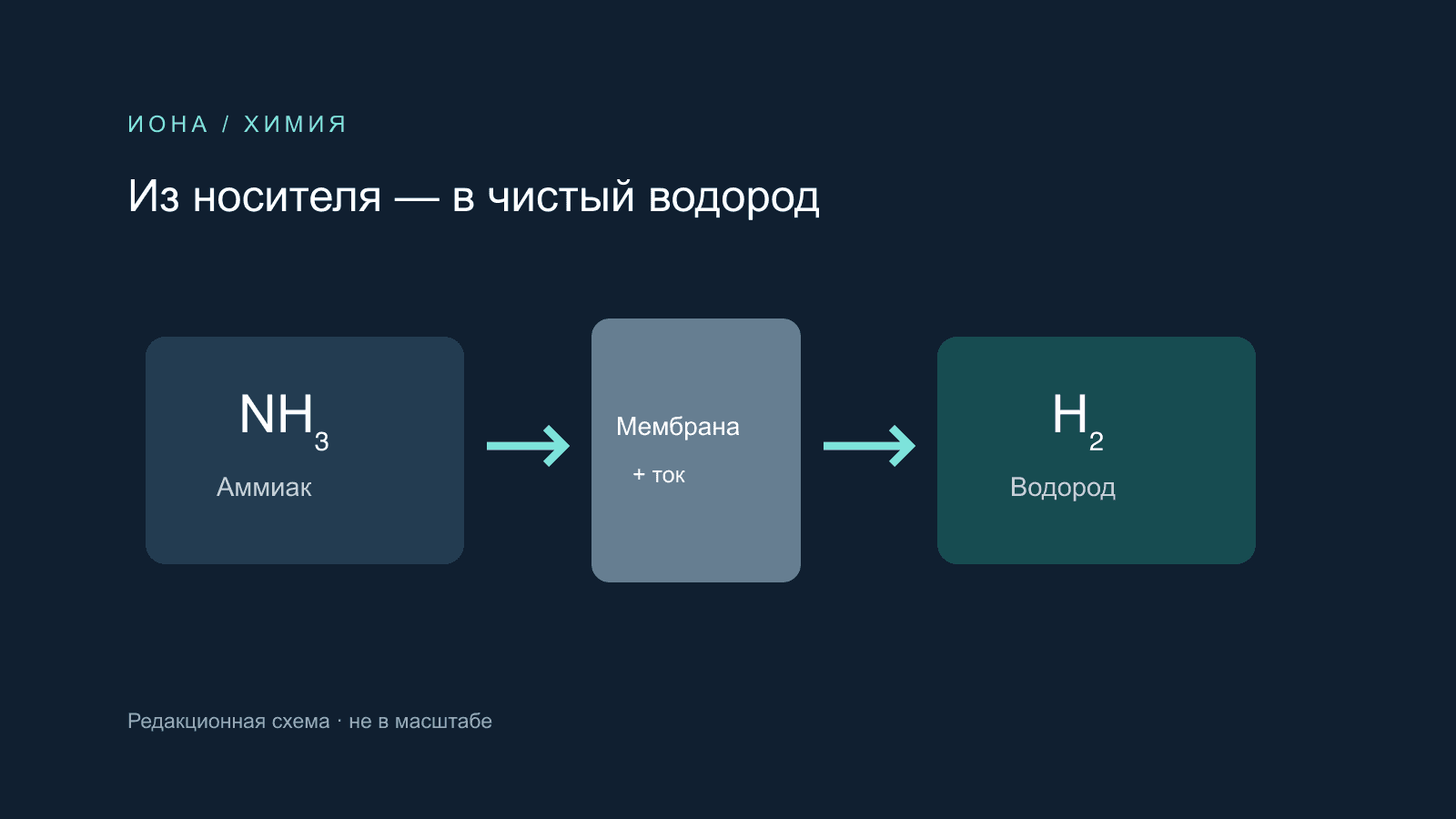 Редакционная схема извлечения водорода из аммиака через мембрану