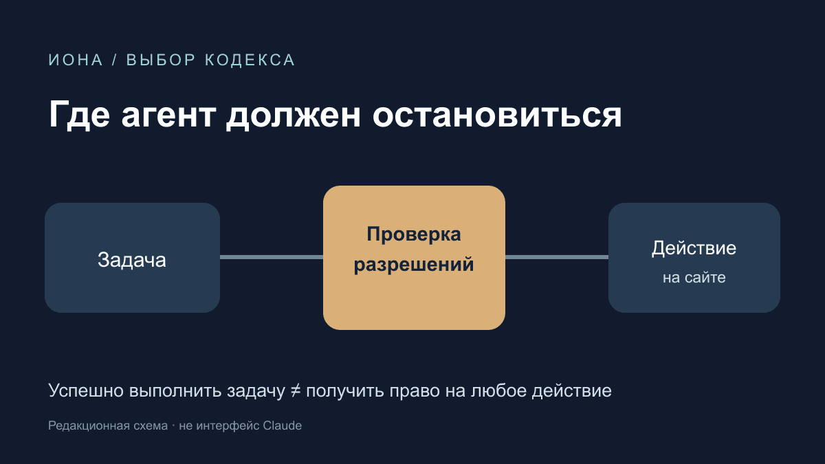 Редакционная схема: между задачей и действием на сайте стоит проверка разрешений
