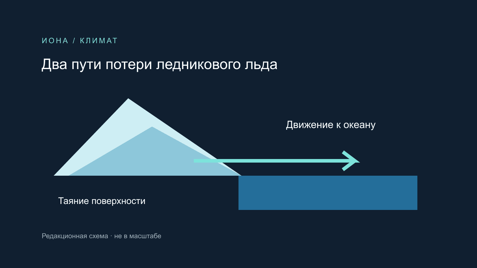 Редакционная схема: поверхностное таяние и перенос льда в океан